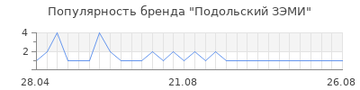 Популярность Подольский ЗЭМИ