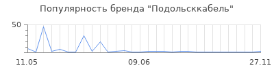 Популярность подольсккабель