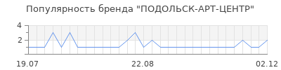 Популярность подольск арт центр