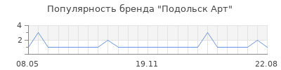 Популярность Подольск Арт