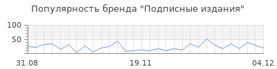 Популярность подписные издания