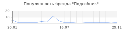 Популярность Подсобник