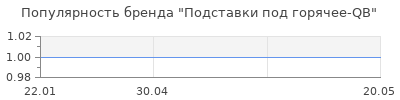 Популярность Подставки под горячее-QB