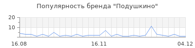 Популярность подушкино