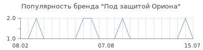 Популярность Под защитой Ориона