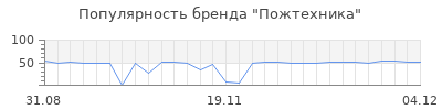 Популярность пожтехника