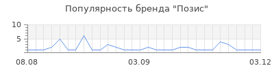 Популярность позис