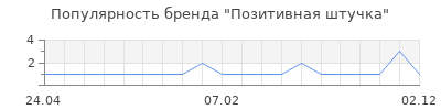 Популярность Позитивная штучка