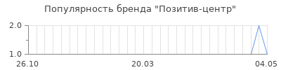 Популярность позитив центр