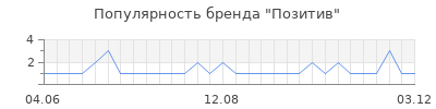 Популярность позитив