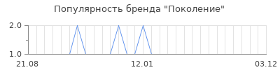 Популярность поколение