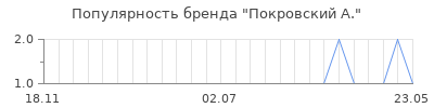 Популярность покровский а