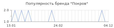 Популярность покров
