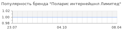 Популярность поларис интернейшнл лимитед