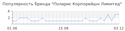 Популярность поларис корпорейшн лимитед