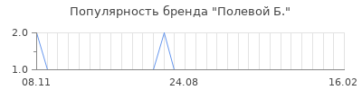 Популярность полевой б