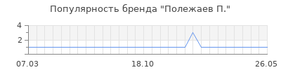 Популярность полежаев п