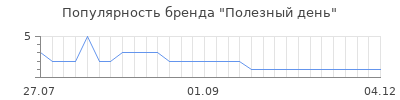 Популярность Полезный день