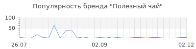 Популярность Полезный чай