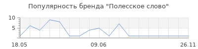 Популярность Полесское слово