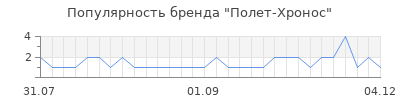 Популярность полет хронос