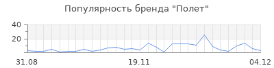 Популярность полет