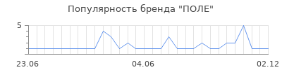 Популярность ПОЛЕ
