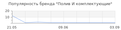 Популярность Полив И комплектующие