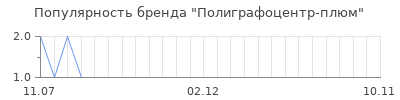 Популярность полиграфоцентр плюм