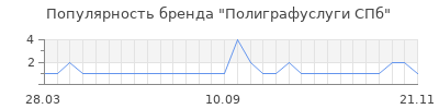 Популярность полиграфуслуги спб