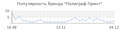 Популярность полиграф принт