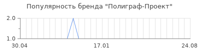 Популярность полиграф проект