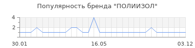 Популярность полиизол