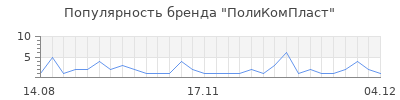 Популярность поликомпласт
