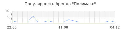 Популярность Полимакс