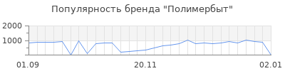 Популярность полимербыт