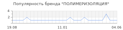 Популярность полимеризоляция