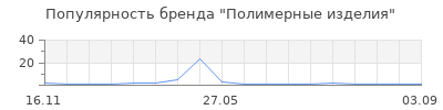 Популярность Полимерные изделия