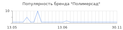 Популярность полимерсад