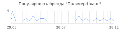 Популярность полимершланг