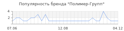 Популярность Полимер-Групп