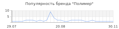 Популярность полимер