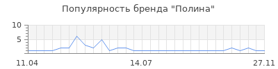 Популярность полина