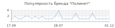 Популярность полинет