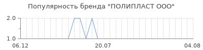 Популярность полипласт ооо