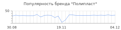 Популярность полипласт