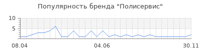 Популярность Полисервис
