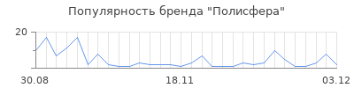 Популярность Полисфера