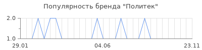 Популярность политек
