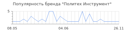 Популярность политех инструмент